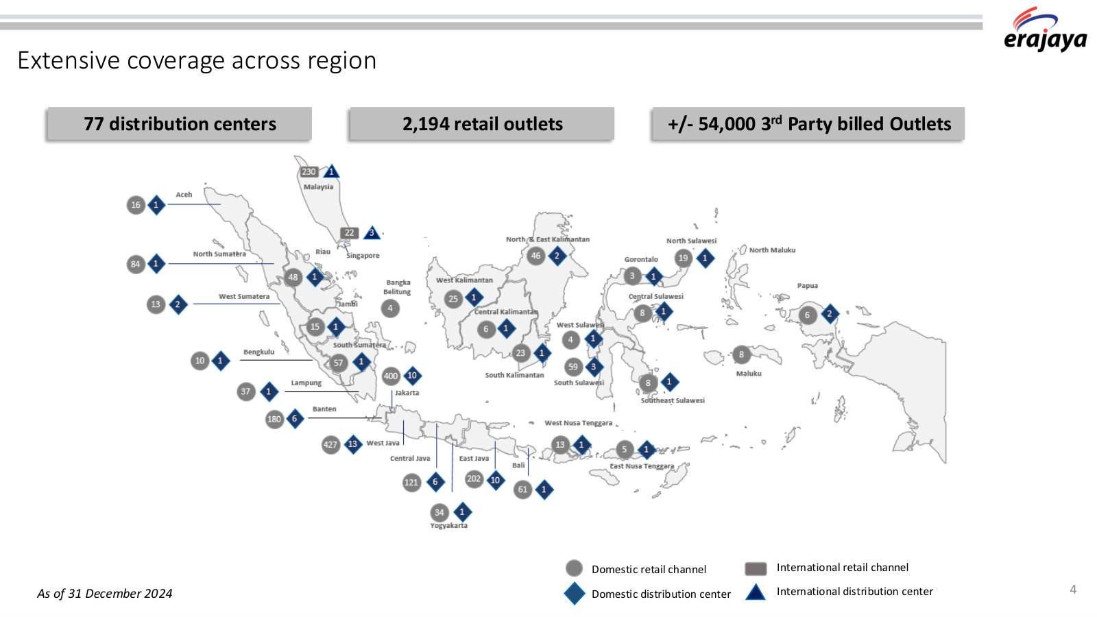 The physical footprint mapped: 77 distribution centres, 2,194 retail outlets and roughly 54,000 third-party billed outlets.