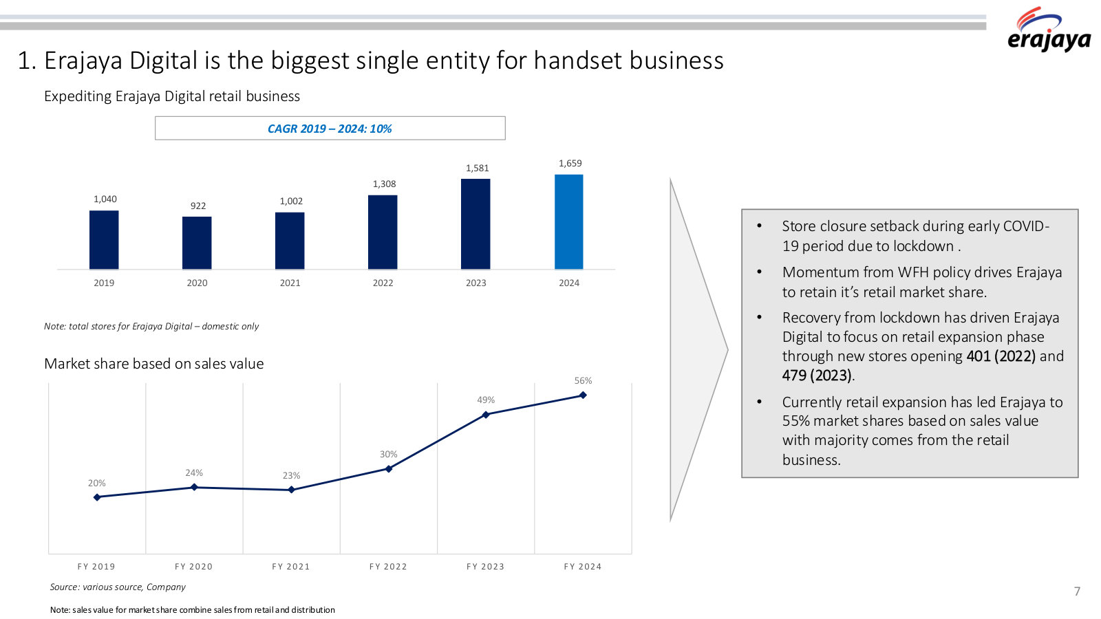 The share gain that defines the story — handset market share by sales value from 20% in 2019 to 56% in 2024, on a 10% store CAGR.