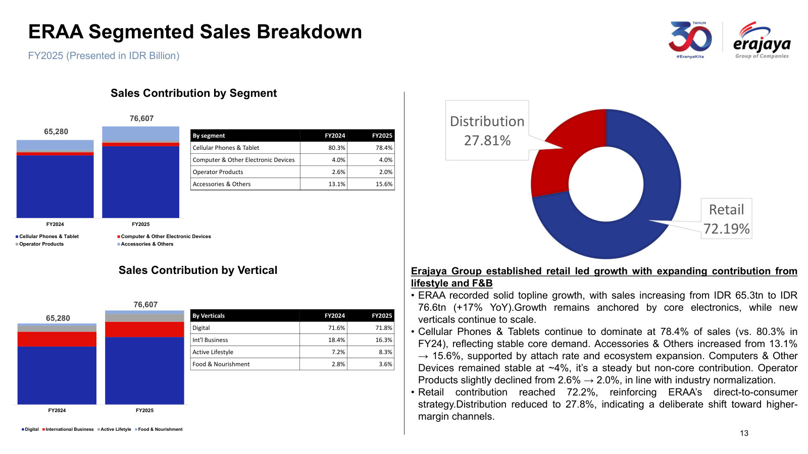 Full-year sales by segment and by vertical, and the retail-versus-distribution split at 72/28.