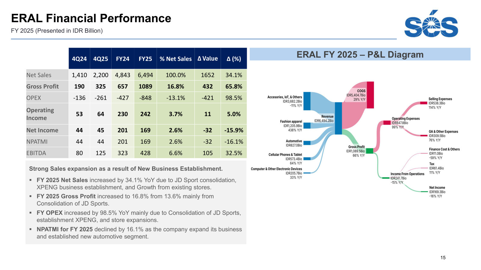 ERAL's FY2025 accounts — sales up 34% on the JD Sports consolidation and XPENG launch, but net profit down 16%.