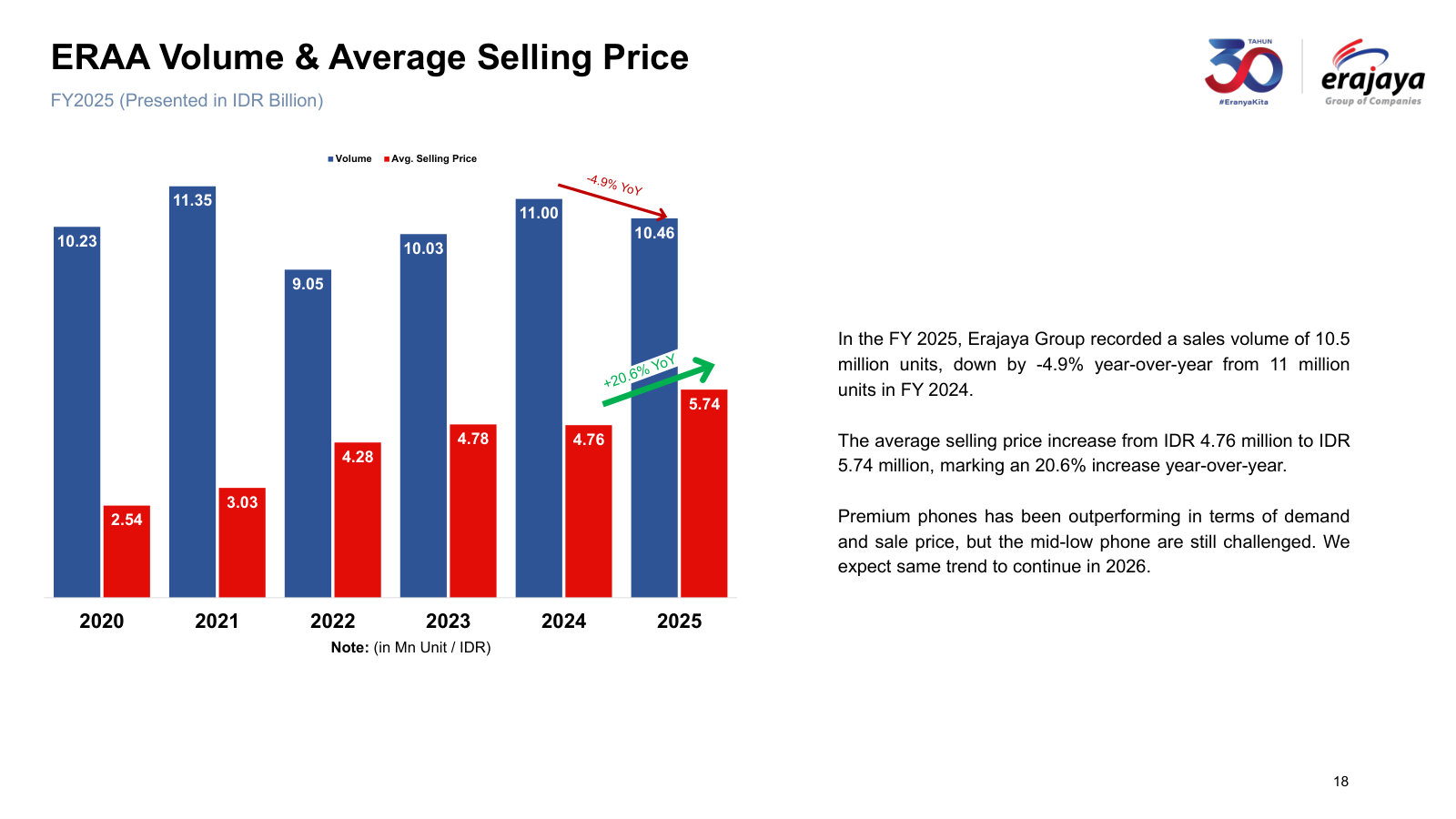 Six years of handset volume and average selling price — 2025 units below 2021 with ASP more than doubled.