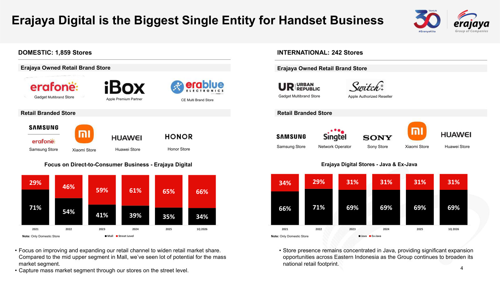 The core business in one page — owned and brand-partner store formats, 1,859 domestic and 242 international stores, mall versus street mix.