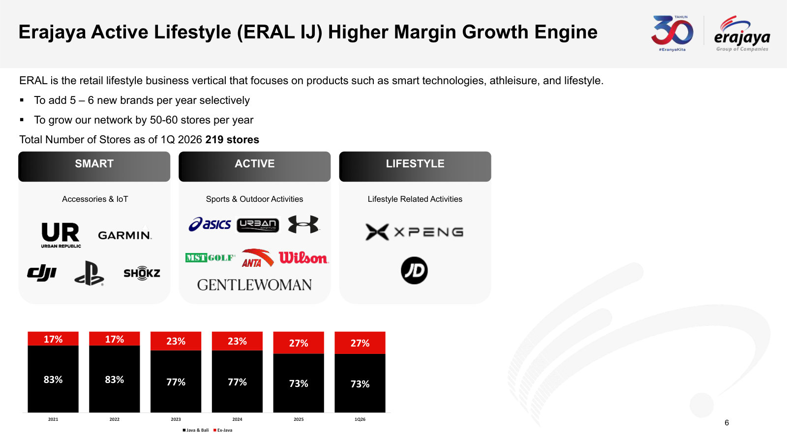 Erajaya Active Lifestyle, the listed subsidiary ERAL: its brand stable, 219 stores, and the 5–6 brands and 50–60 stores a year plan.