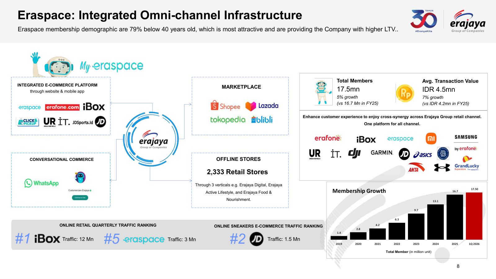 How the pieces connect: one Eraspace platform spanning own e-commerce, marketplaces, chat and 2,333 stores, with 17.5m members.