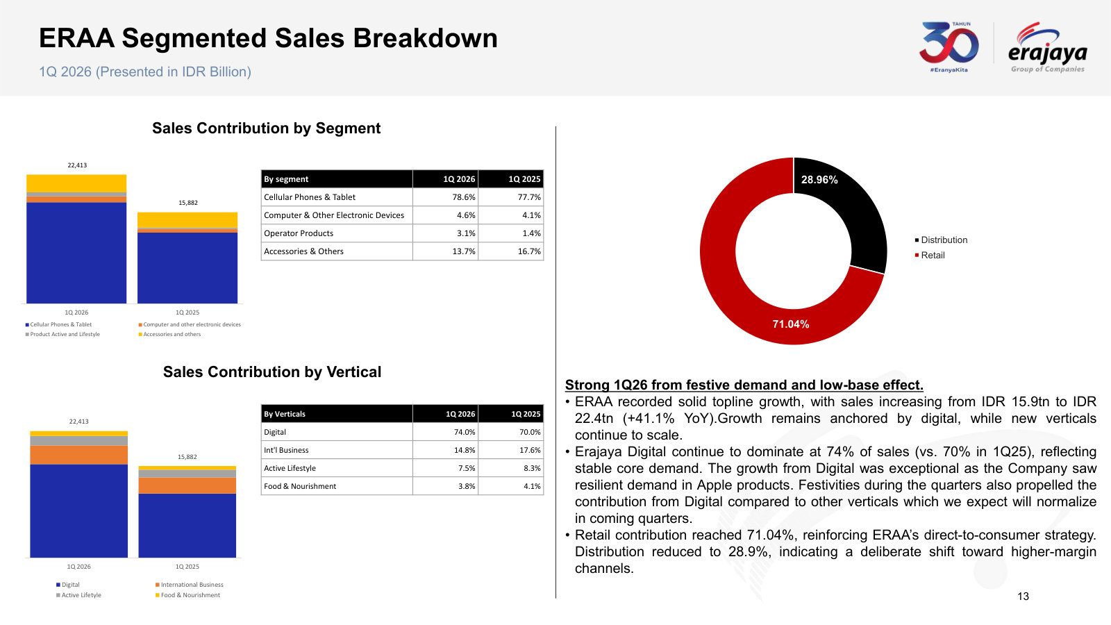 Sales split by product segment and by vertical, plus the retail-versus-distribution mix that drives group margin.