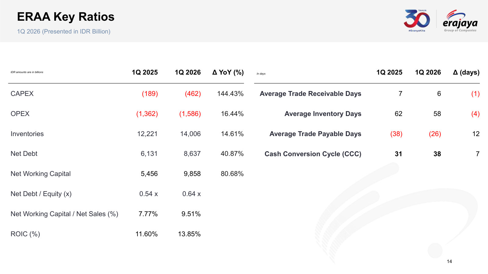 Working capital and returns: inventory days, cash conversion cycle, net debt to equity and ROIC.