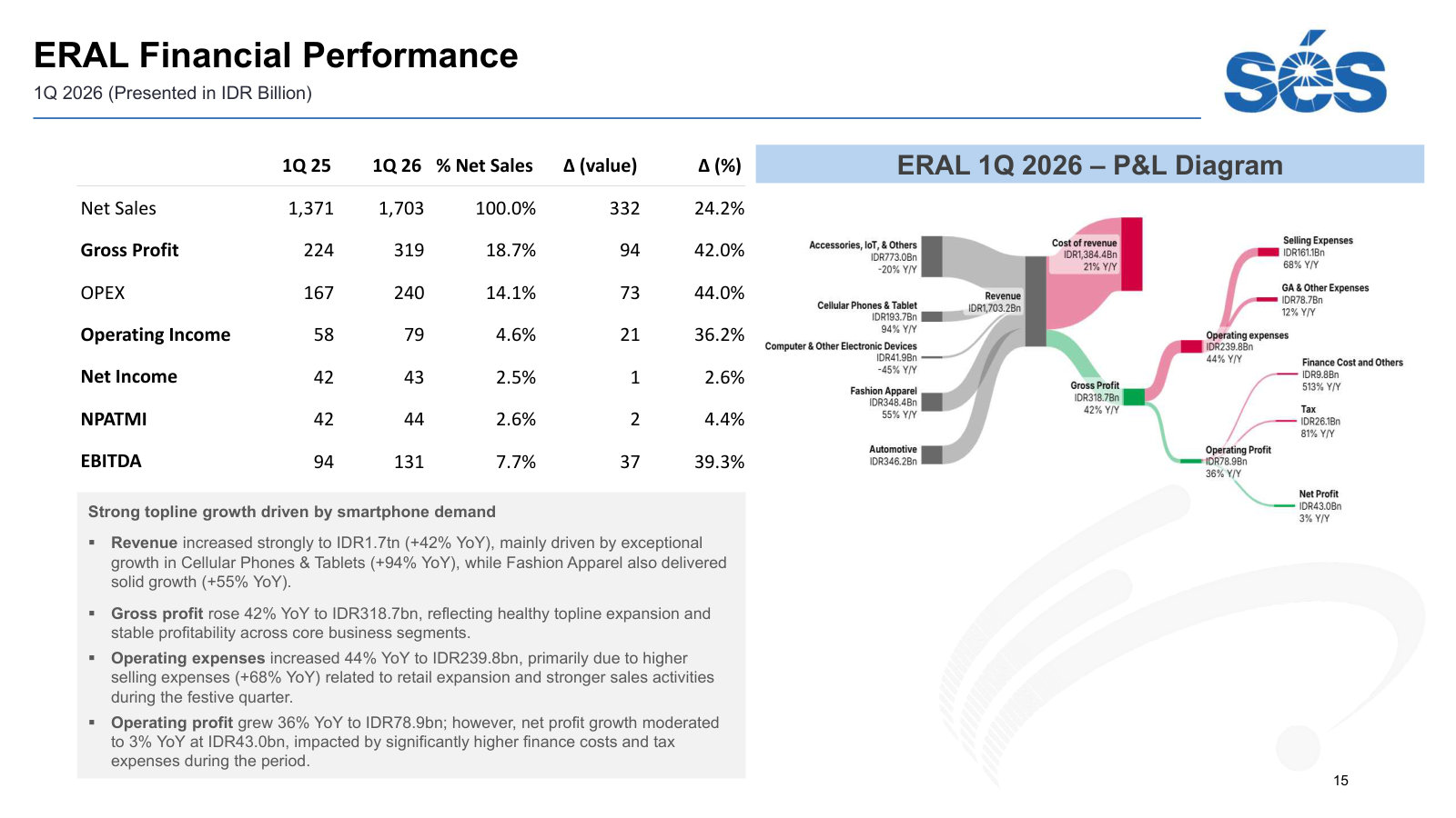 ERAL's own P&L and revenue Sankey — the higher-margin subsidiary at 18.7% gross margin against the group's 10.7%.