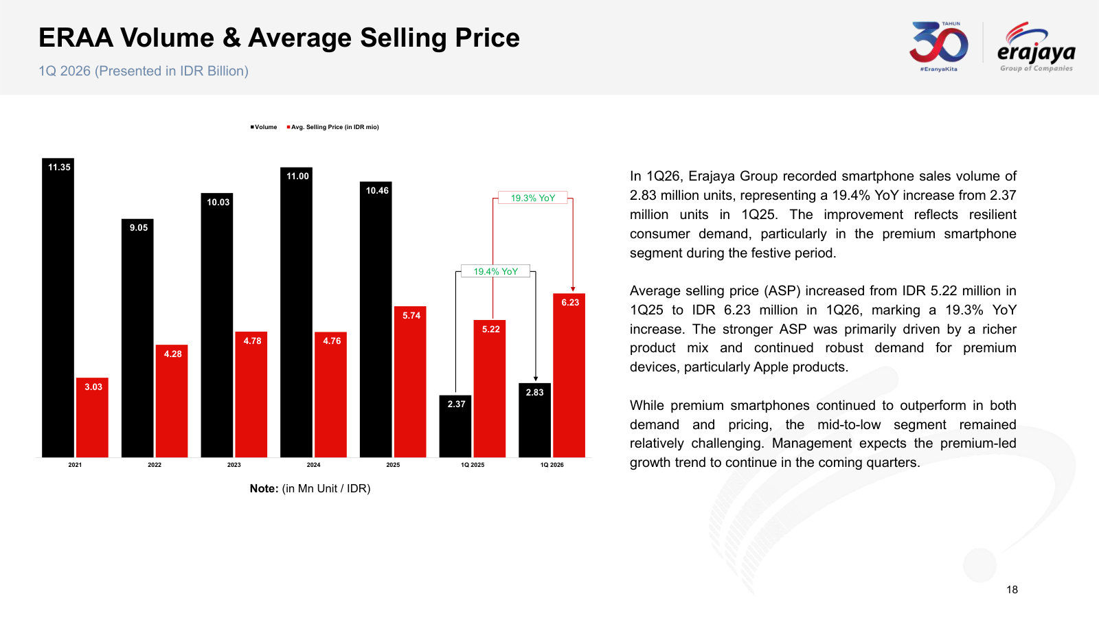 Handset volume against average selling price since 2021 — units flat to down, price mix doing the work.